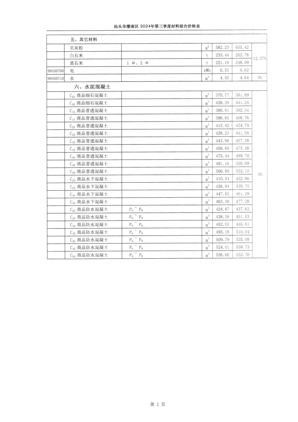 汕头市潮南区2024年第三季度材料综合价格表.pdf_第2页