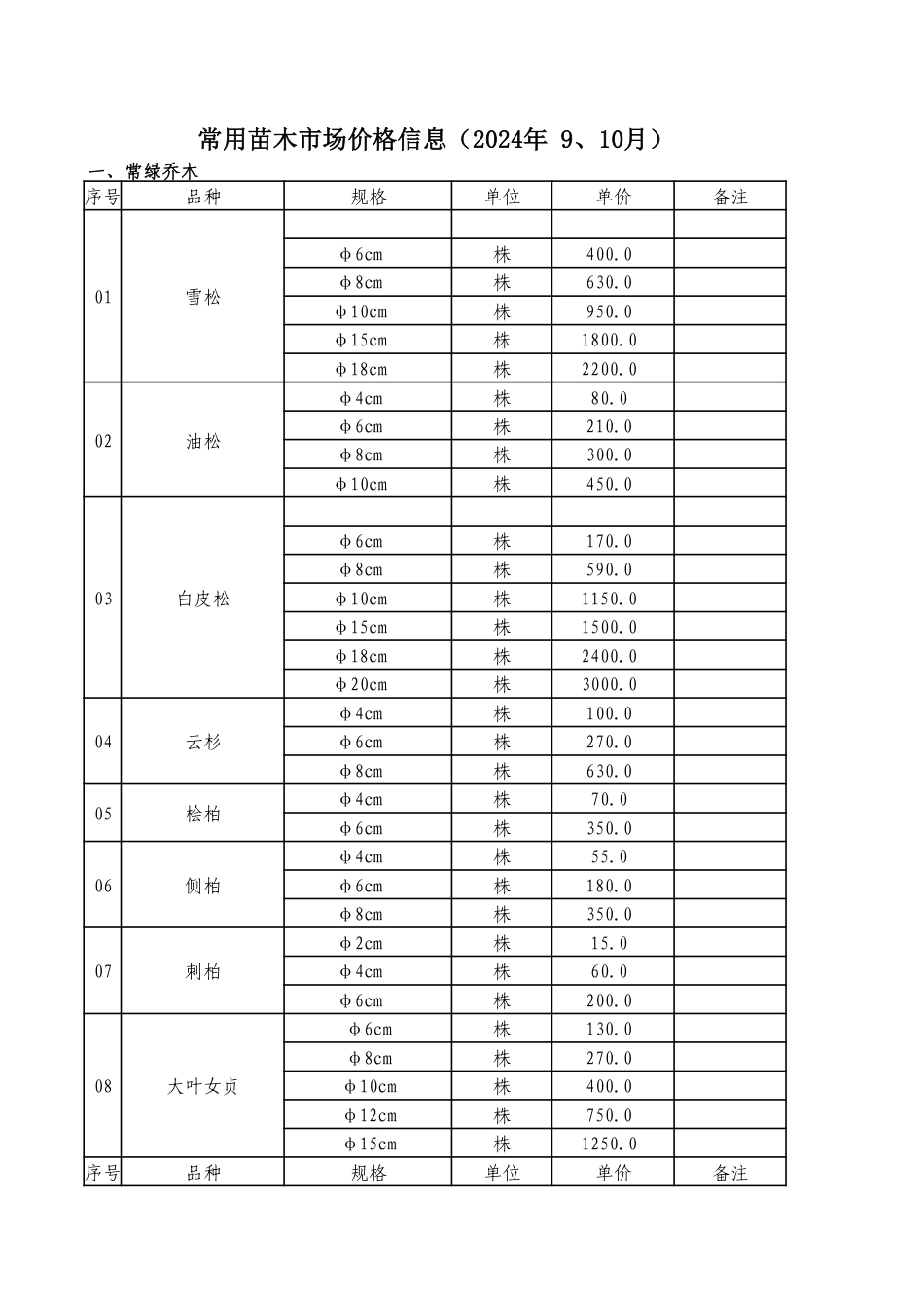 铜川常用苗木市场价格信息(2024年9、10月).pdf_第1页