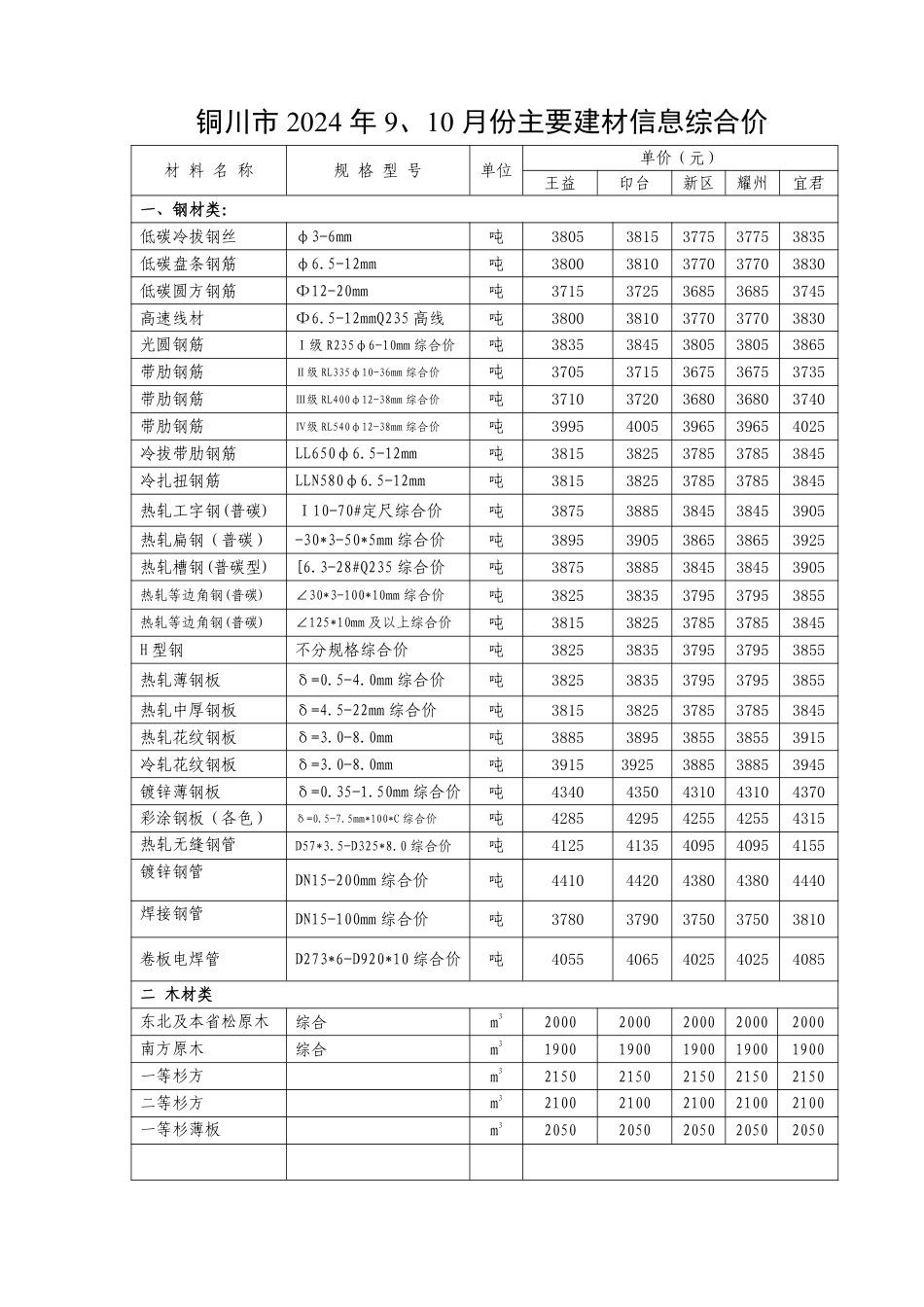 铜川市2024年9、10月份主要建材信息综合价.pdf_第1页