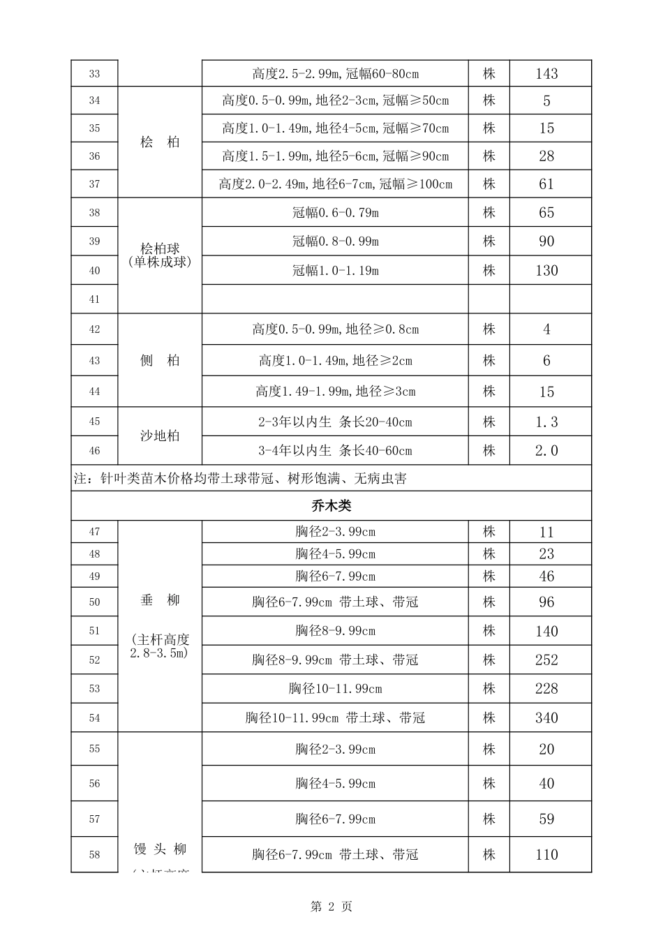 乌兰察布市2024年九、十月份-2024年9、10月份苗木除税价格.xls_第2页