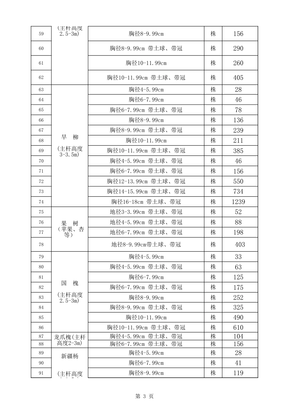 乌兰察布市2024年九、十月份-2024年9、10月份苗木除税价格.xls_第3页