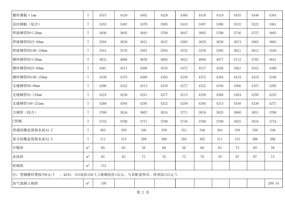 乌兰察布市2024年九、十月份建筑安装除税材料价-9、10月份信息价.xls_第2页