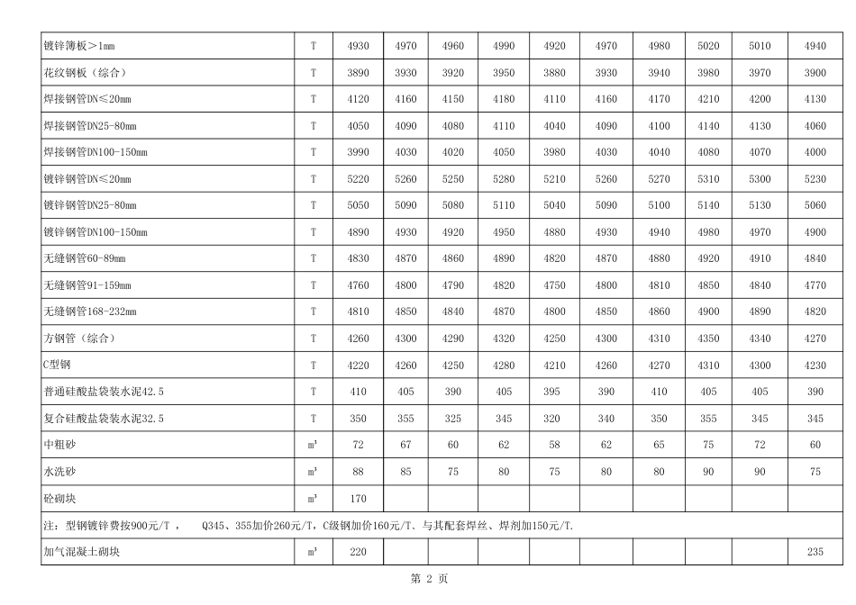 乌兰察布市2024年九、十月份建筑安装含税材料价-9、10月份信息价.xls_第2页