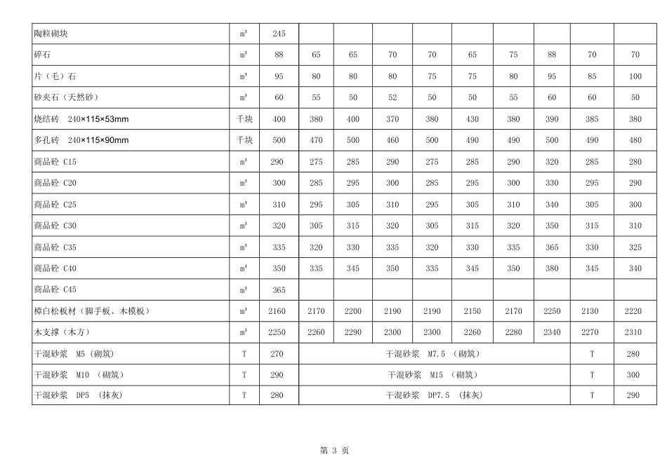 乌兰察布市2024年九、十月份建筑安装含税材料价-9、10月份信息价.xls_第3页