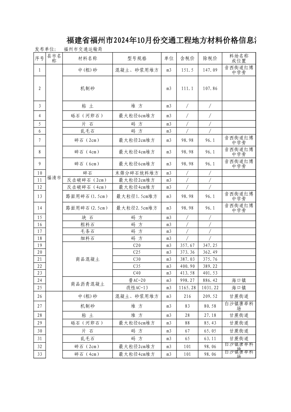 《福州市交通工程地方材料价格信息》（2024年10月，总第108期）.xls_第1页