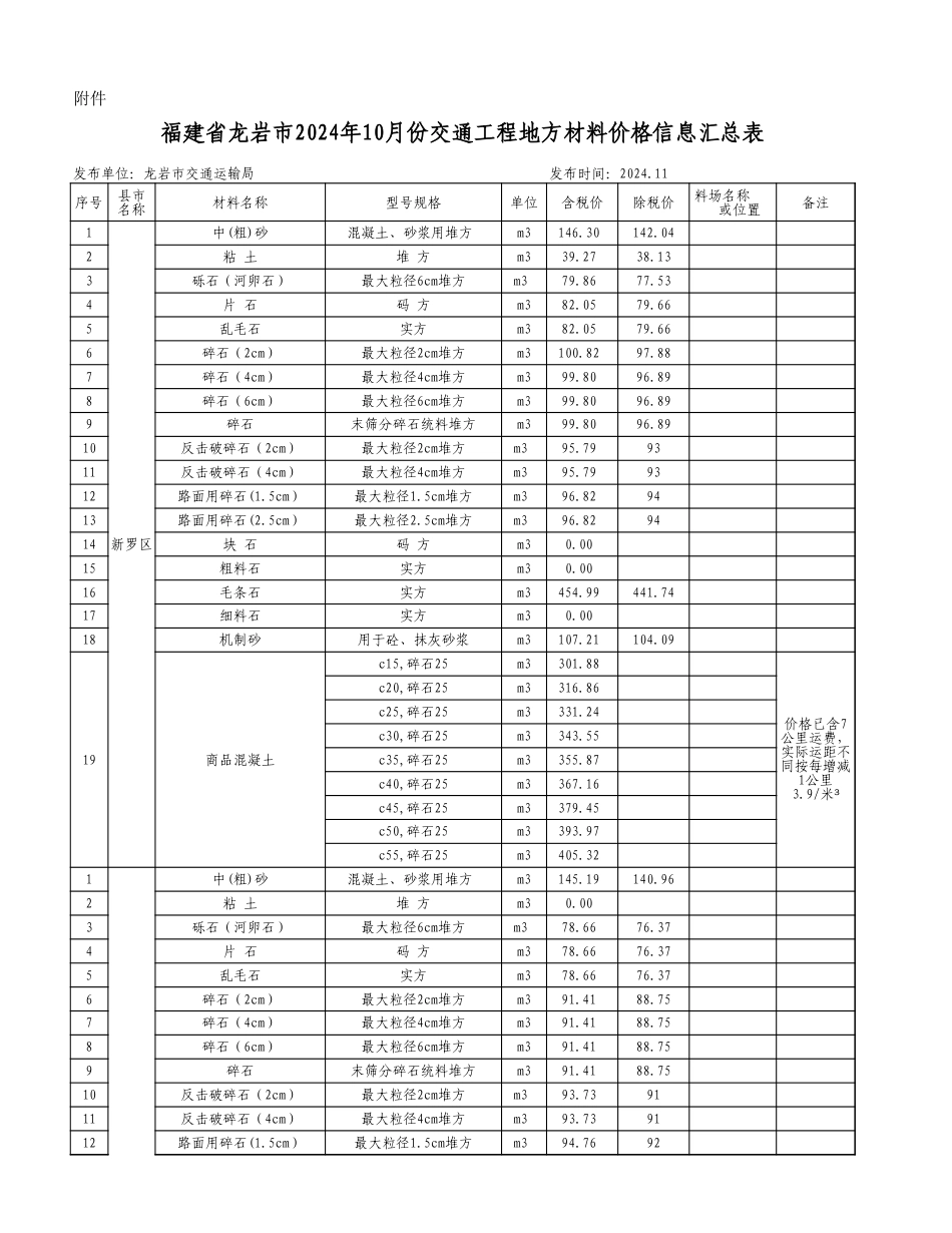 2024年10月份龙岩市交通建设工程地方材料价格信息.xls_第1页