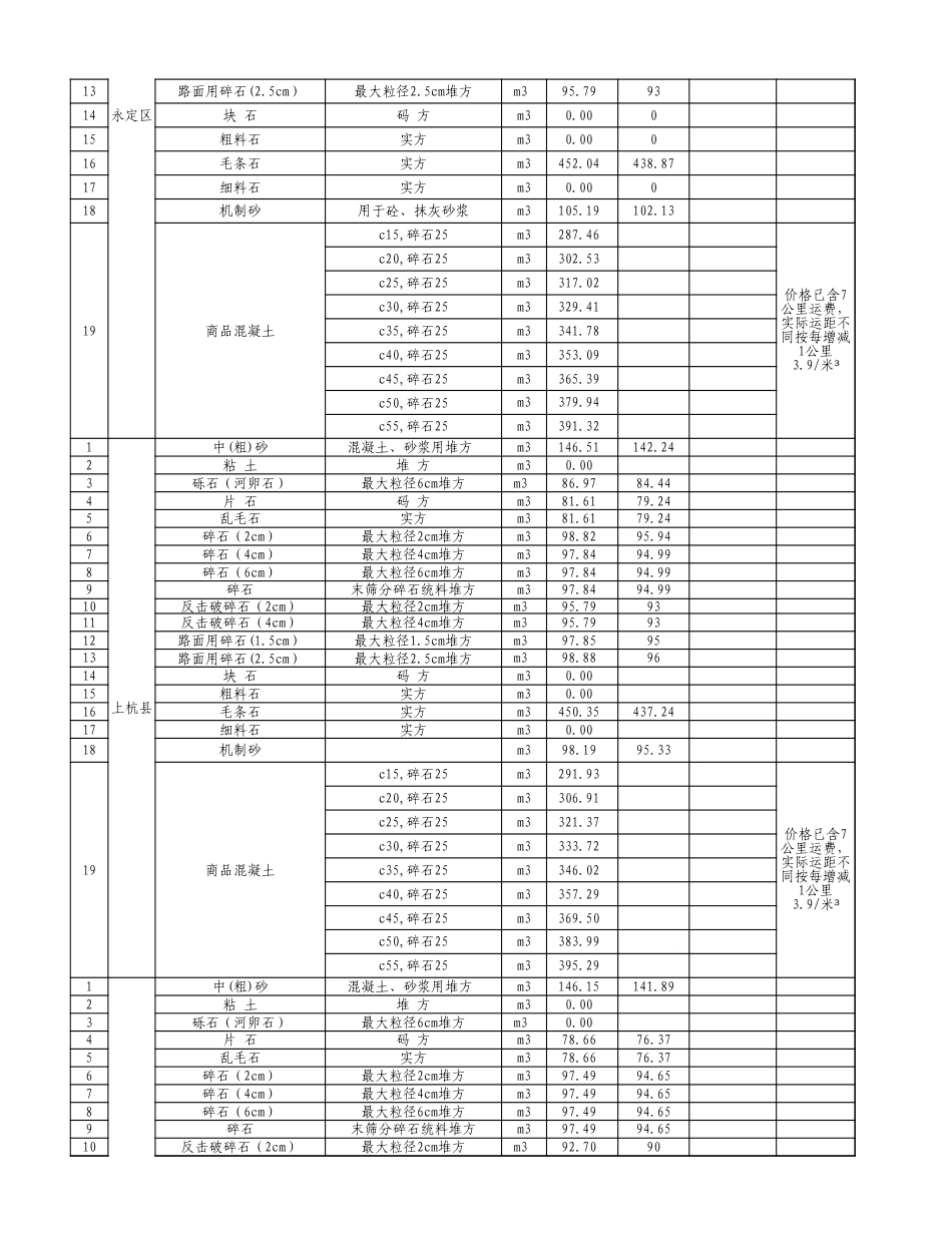 2024年10月份龙岩市交通建设工程地方材料价格信息.xls_第2页