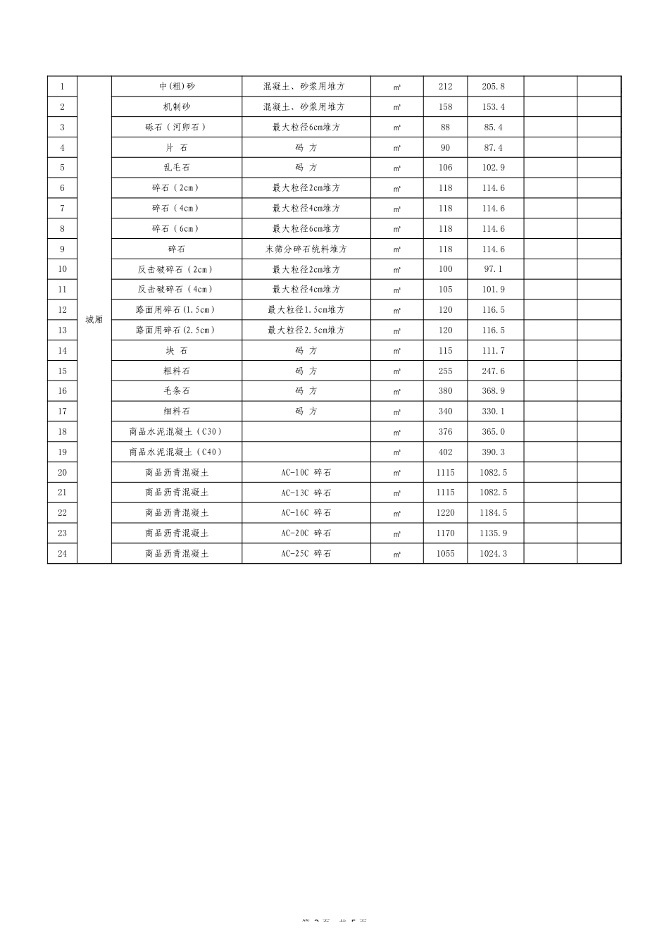 莆田市2024年10月份交通工程地方性材料价格信息.xls_第2页