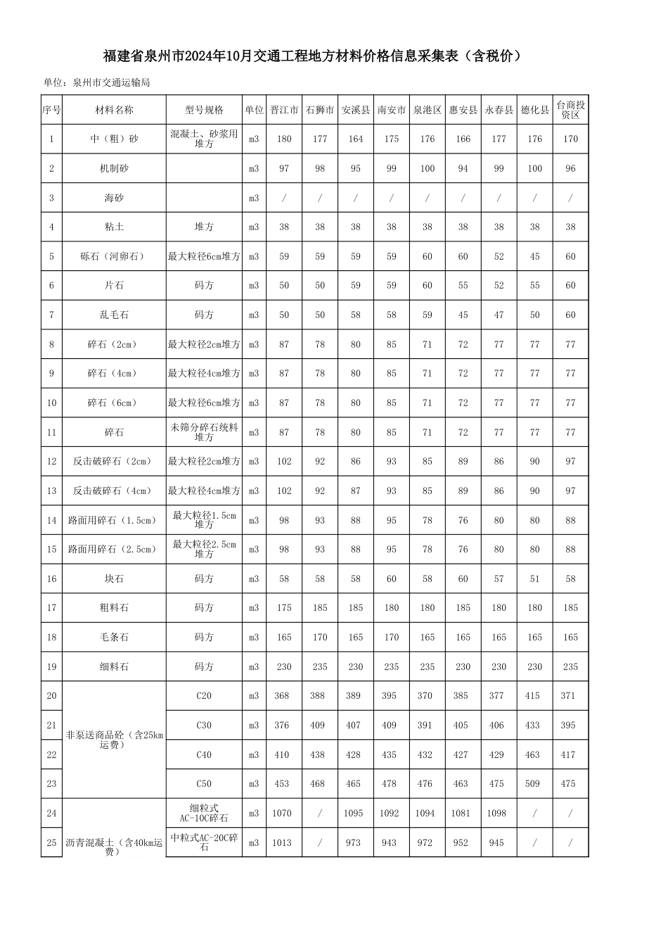 泉州市2024年10月份交通工程地方材料价格信息（总第108期）.xls_第1页