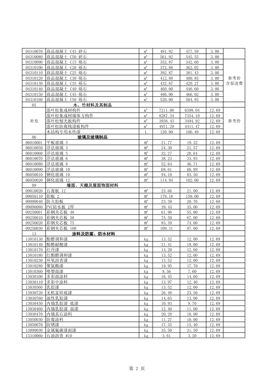 2024年7-8月呼伦贝尔市建设工程材料市场价格信息.pdf_第2页