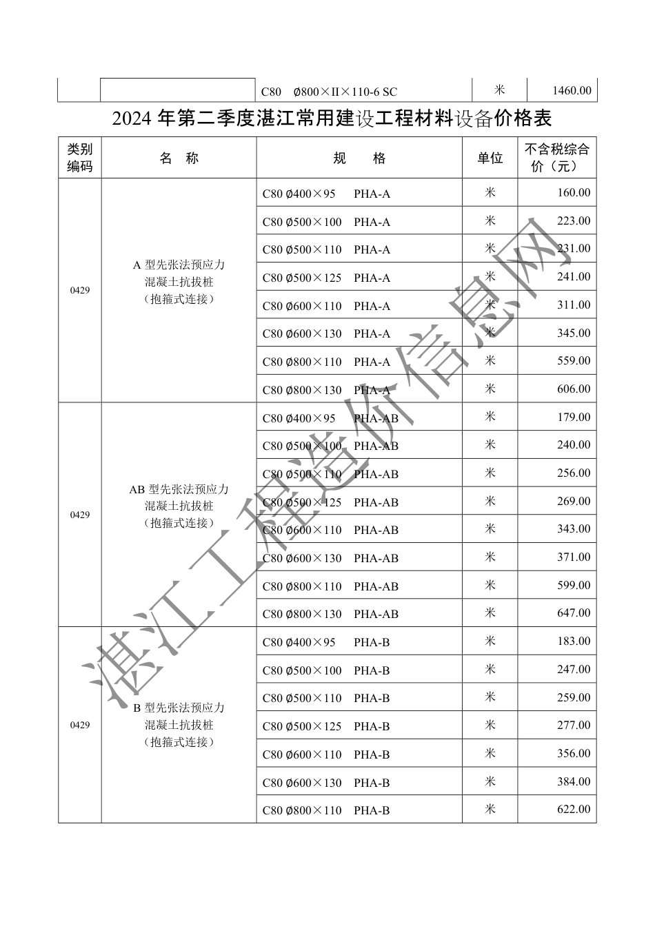 2024年第二季度（4月、5月、6月）湛江常用建设工程材料设备价格表.pdf_第3页
