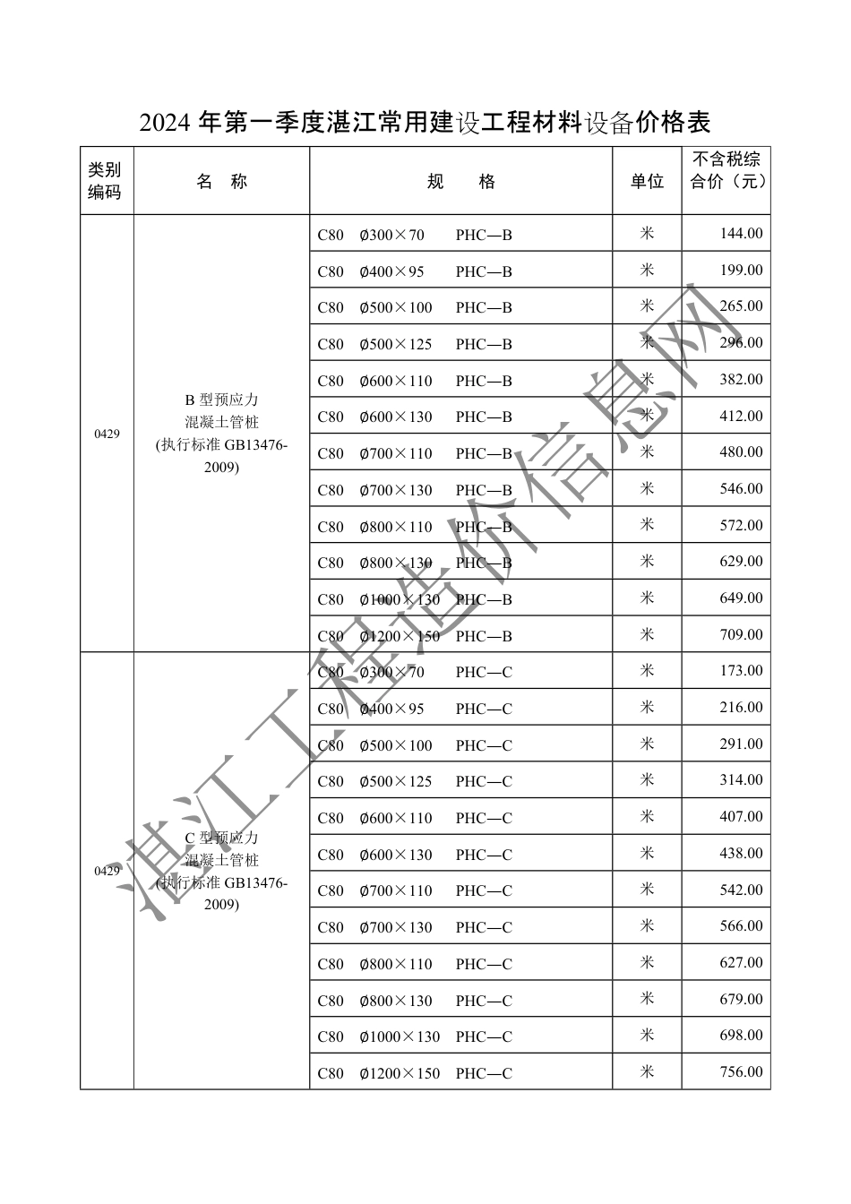 2024年第一季度（1月、2月、3月）湛江常用建设工程材料设备价格表.pdf_第1页