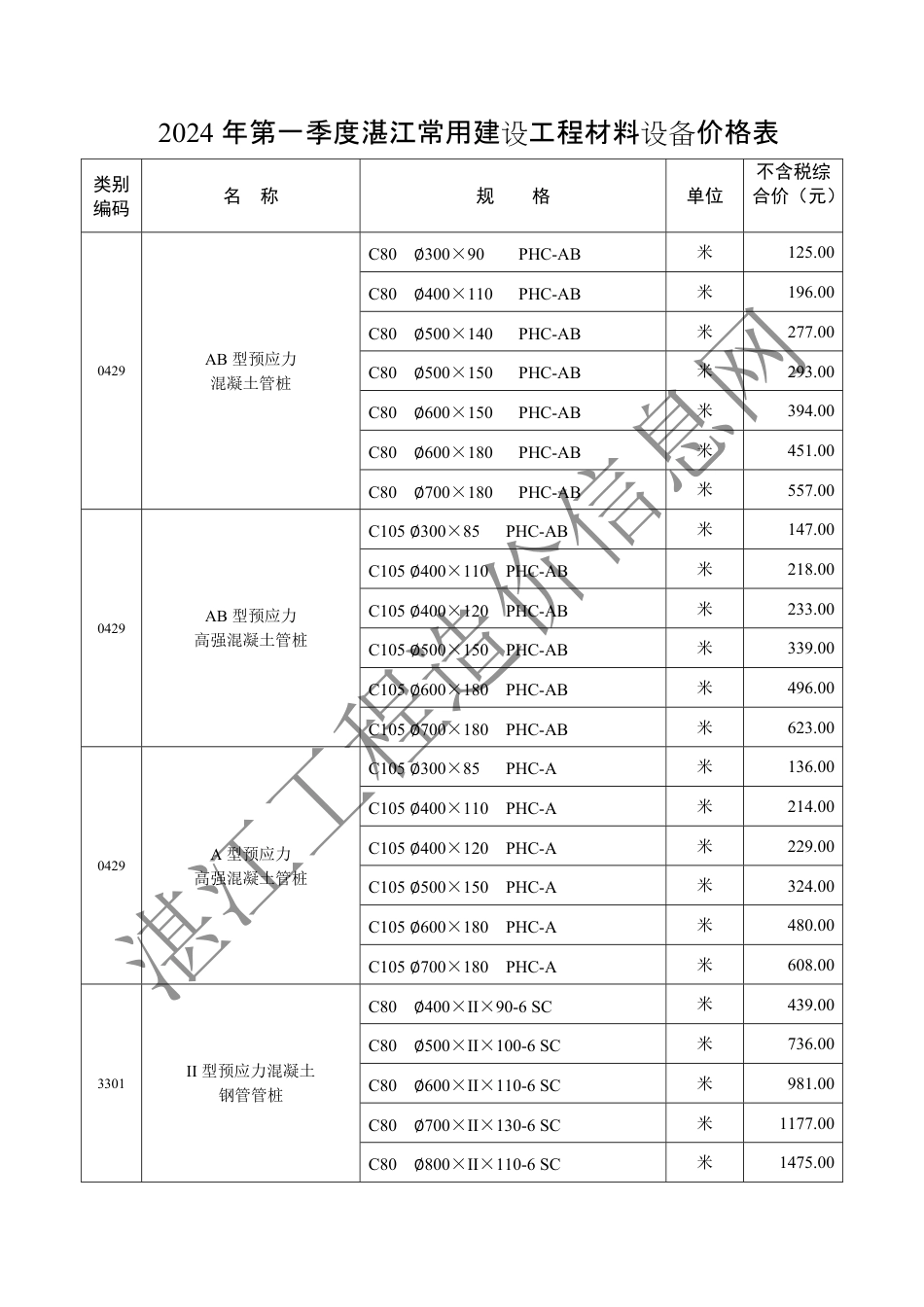 2024年第一季度（1月、2月、3月）湛江常用建设工程材料设备价格表.pdf_第2页