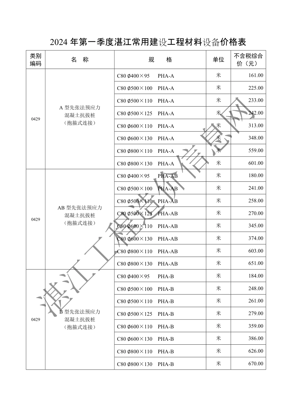 2024年第一季度（1月、2月、3月）湛江常用建设工程材料设备价格表.pdf_第3页