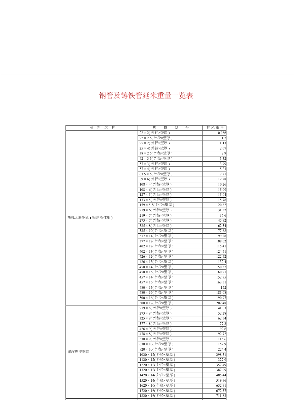 钢管及铸铁管延米重量一览表.pdf_第1页