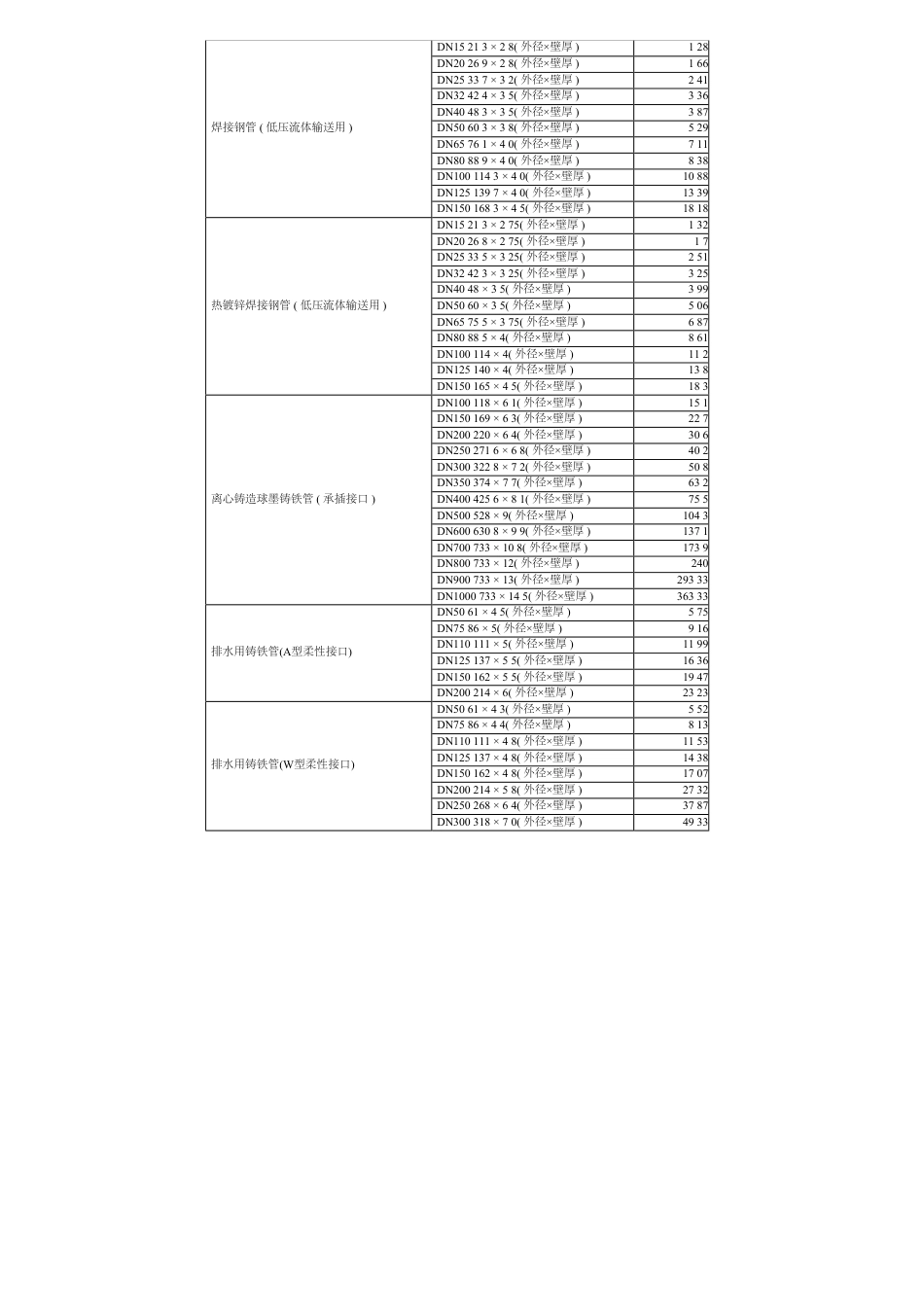钢管及铸铁管延米重量一览表.pdf_第2页