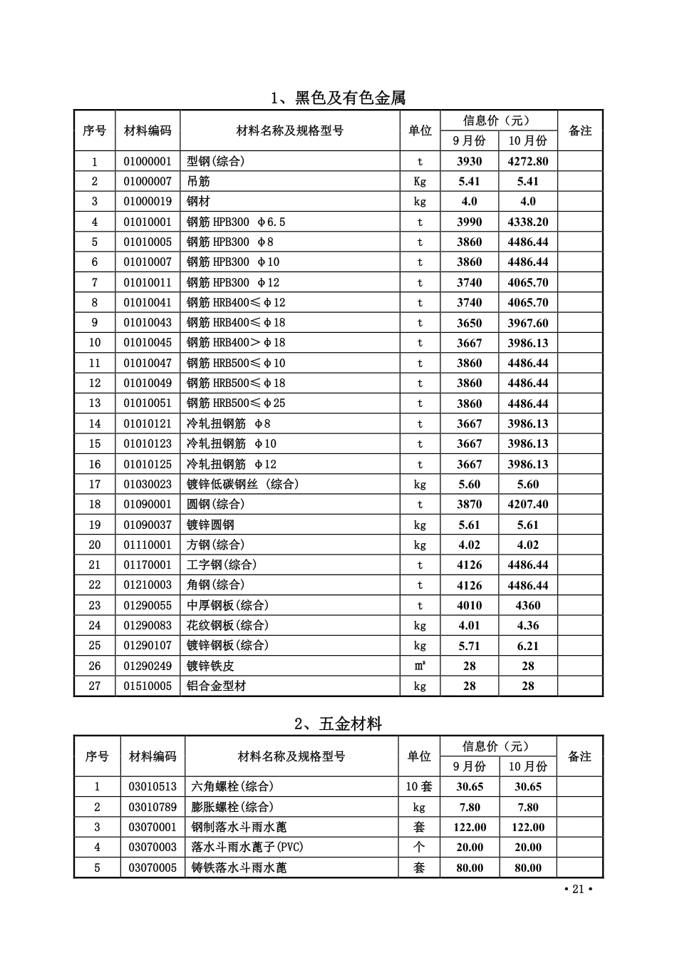 2024年9、10月份枣庄市常用建筑材料价格信息.pdf_第1页