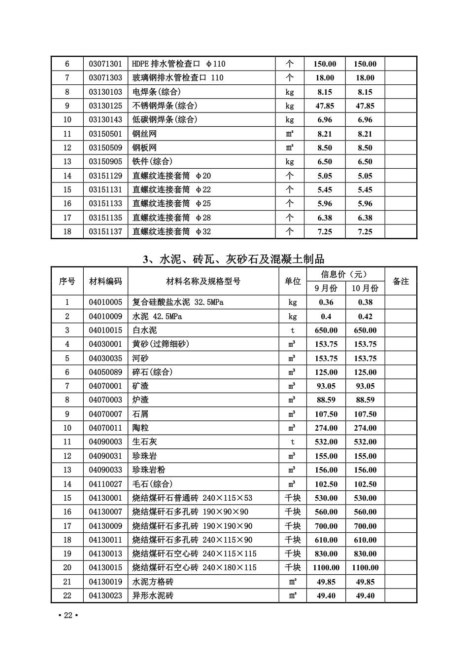 2024年9、10月份枣庄市常用建筑材料价格信息.pdf_第2页