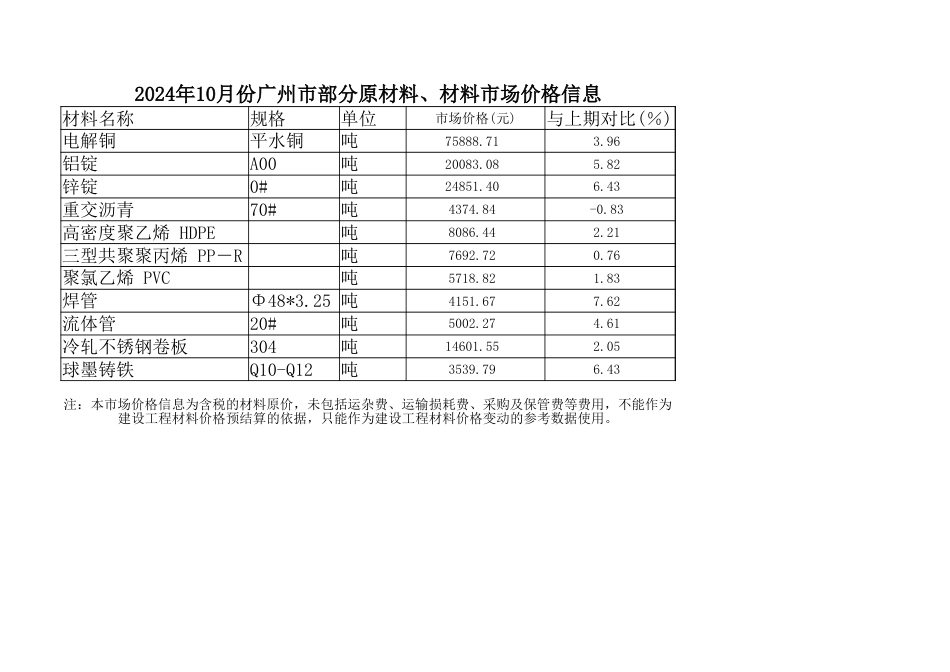 2024年10月份广州市部分原材料、材料市场价格信息.xlsx_第1页