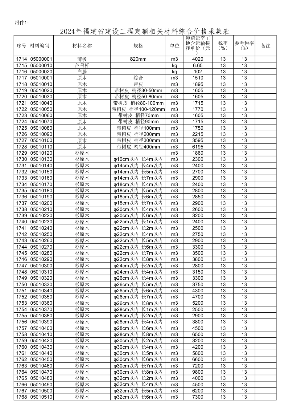 2024年定额相关材料价格表（福州部分）.xlsx_第1页