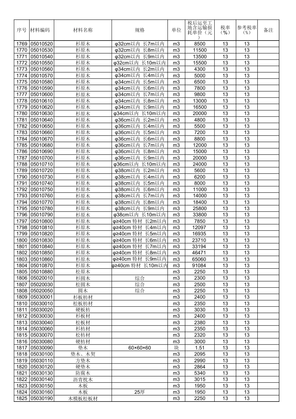 2024年定额相关材料价格表（福州部分）.xlsx_第2页