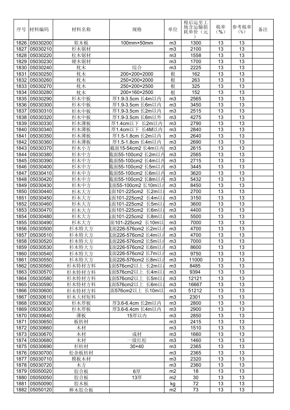 2024年定额相关材料价格表（福州部分）.xlsx_第3页