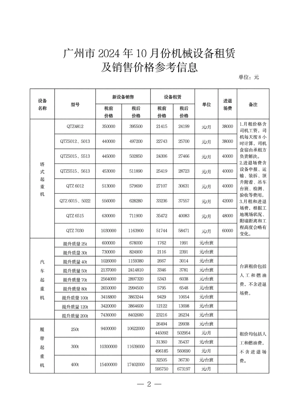 广州市2024年10月份机械设备租赁及销售价格参考信息.pdf_第2页