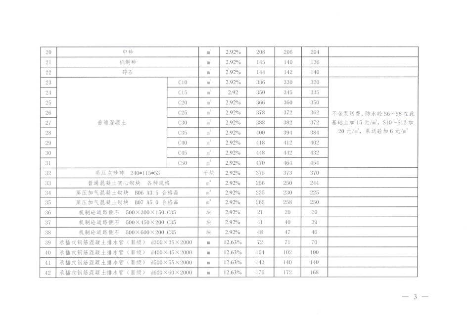 河源市2024年第三季度部分建设工程材料参考价格.pdf_第3页