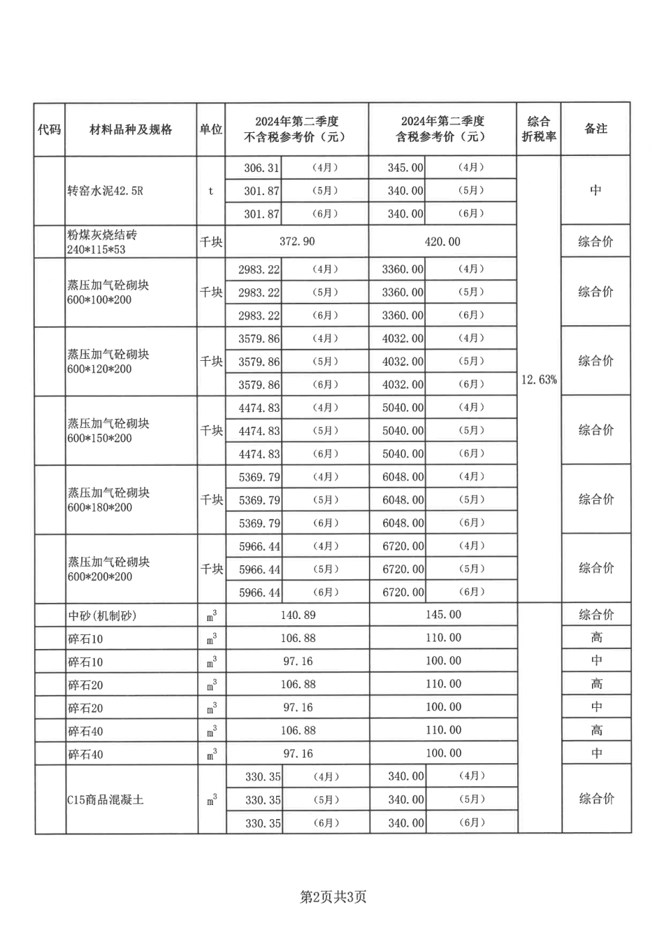 梅州城区2024年第二季度建筑工程部分材料参考价格.pdf_第2页