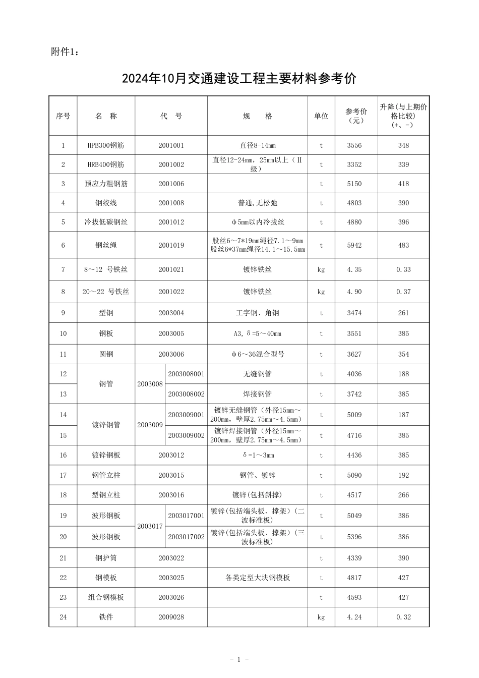 2024年10月湖南省交通建设工程材料参考价及公路工程材料价格指数.pdf_第1页