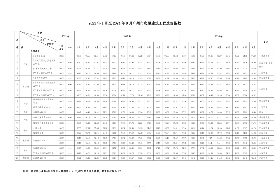 2023年1月至2024年9月广州市房屋建筑工程造价指数.pdf_第3页