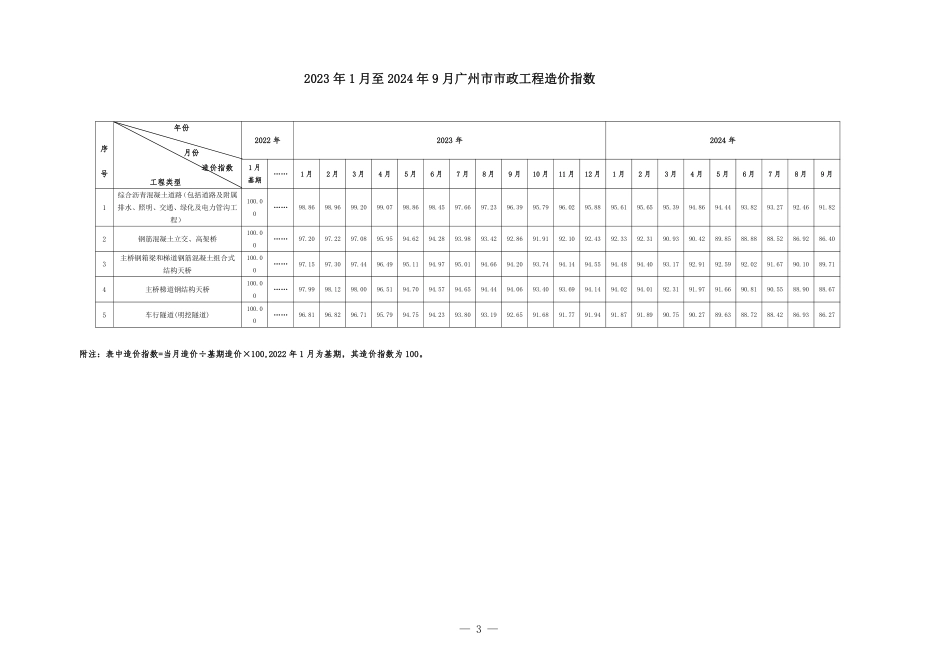 2023年1月至2024年9月广州市市政工程造价指数.pdf_第3页