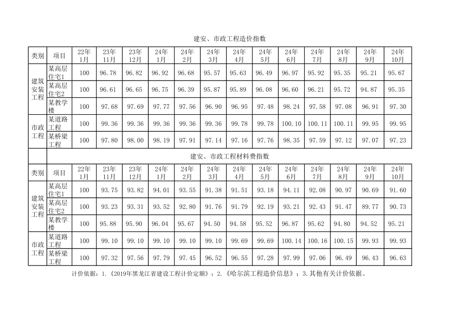 哈尔滨2024年第十一期建安市政工程造价指数.pdf_第1页