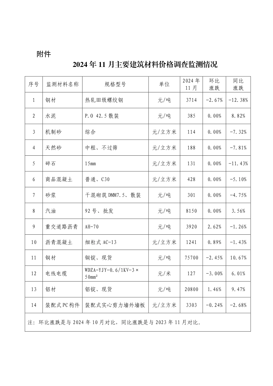 2024年11月武汉市主要建筑材料价格监测情况简报.pdf_第3页