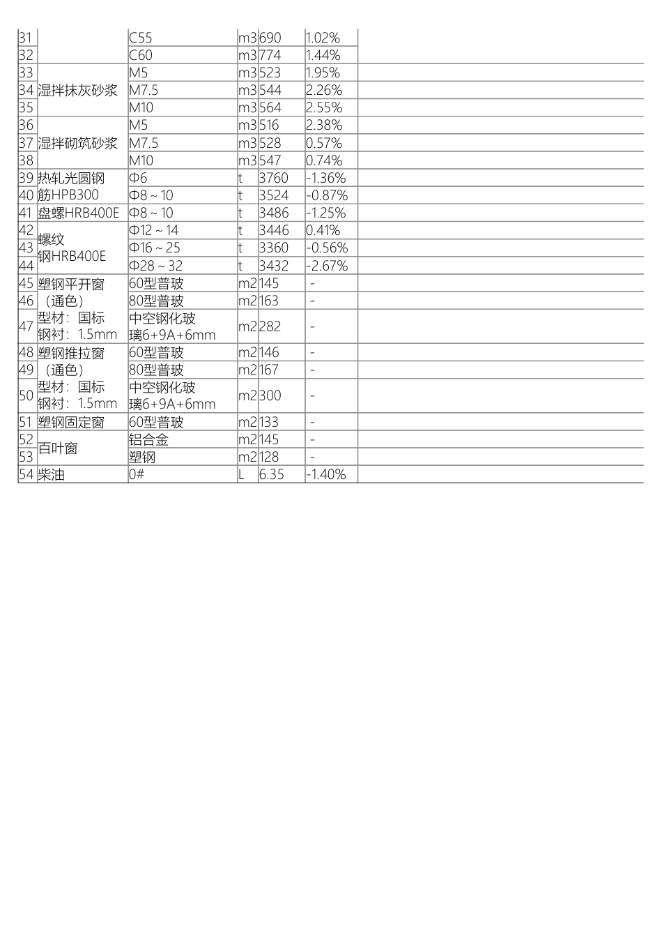 巴中平昌县主要建筑材料信息价格（2024年10月）.pdf_第2页