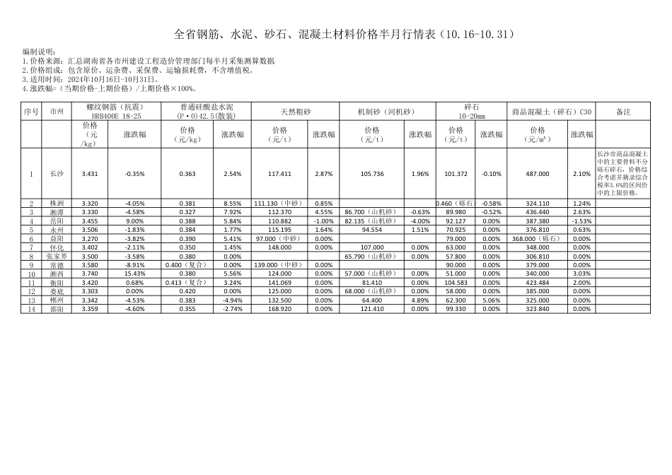 湖南省钢筋、水泥、砂石、混凝土材料价格半月行情表（2024.10.16-10.31）.pdf_第1页