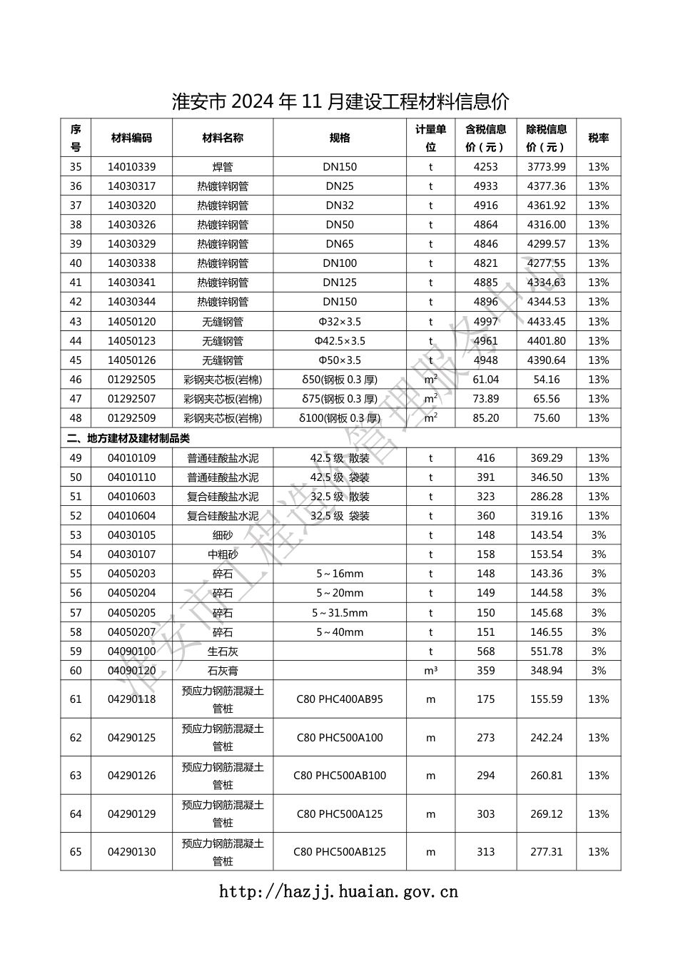 淮安市2024年11月建设工程材料信息价.pdf_第2页
