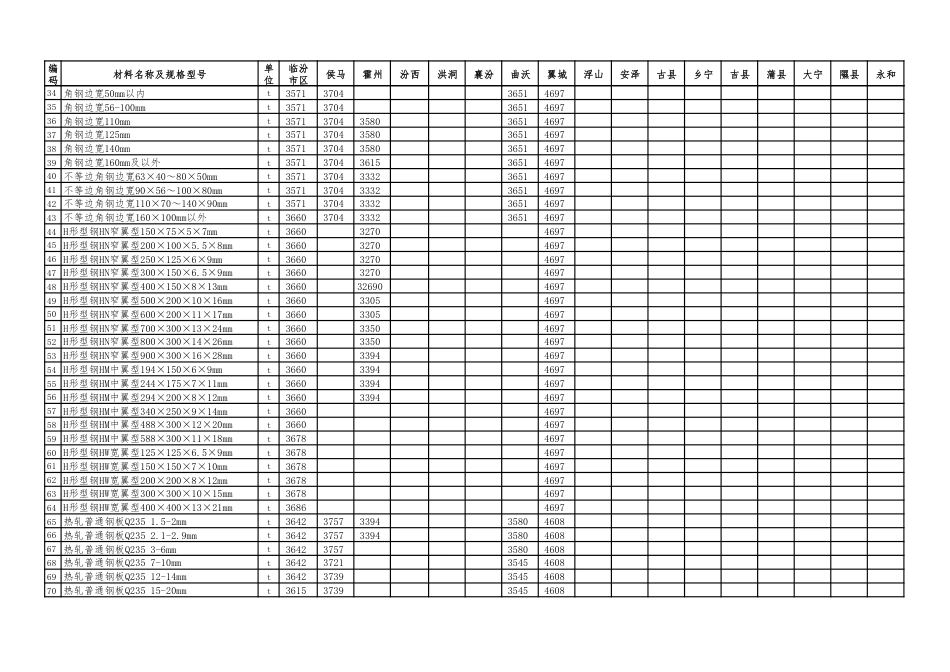 临汾市2024年9-10月建设工程 材料价格信息.pdf_第2页