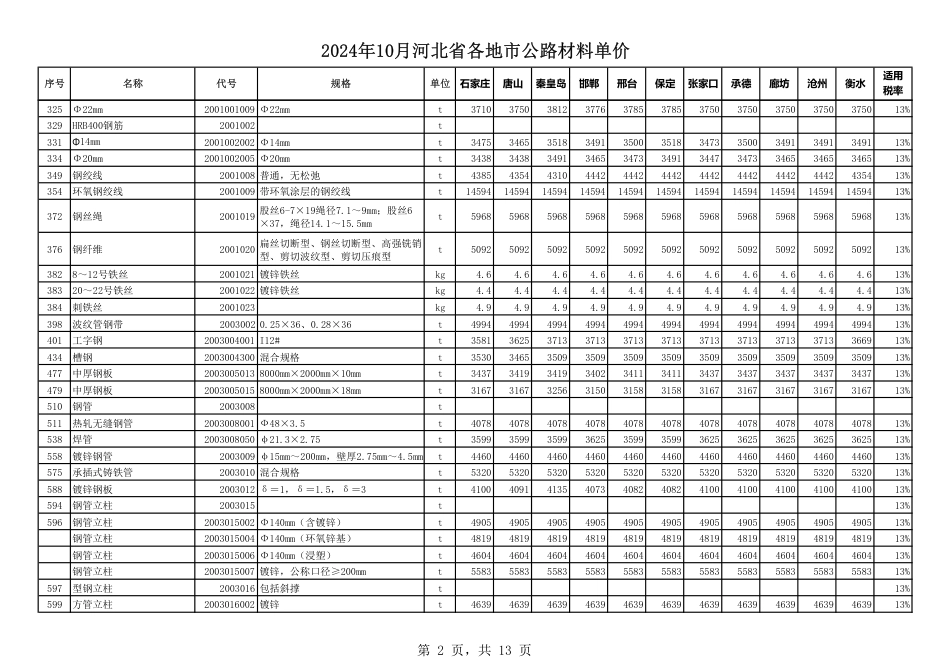 2024年10月河北省各地市公路材料单价.pdf_第3页