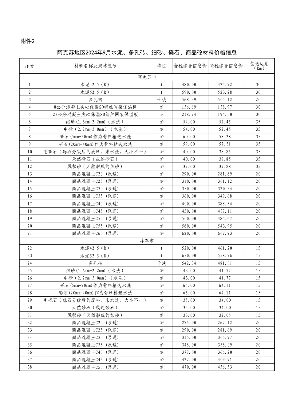 阿克苏地区2024年9月水泥、多孔砖、细砂、砾石、商品砼材料价格信息.xls_第1页