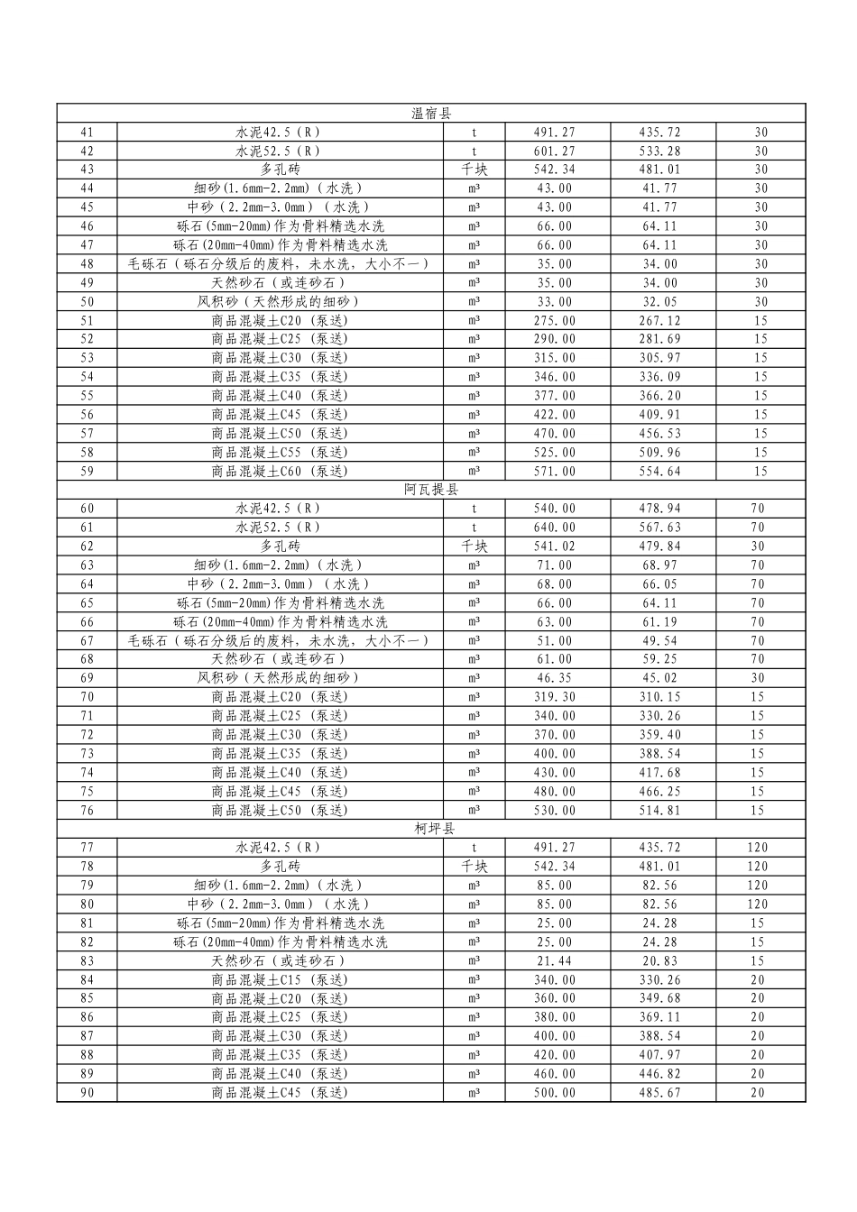 阿克苏地区2024年9月水泥、多孔砖、细砂、砾石、商品砼材料价格信息.xls_第3页
