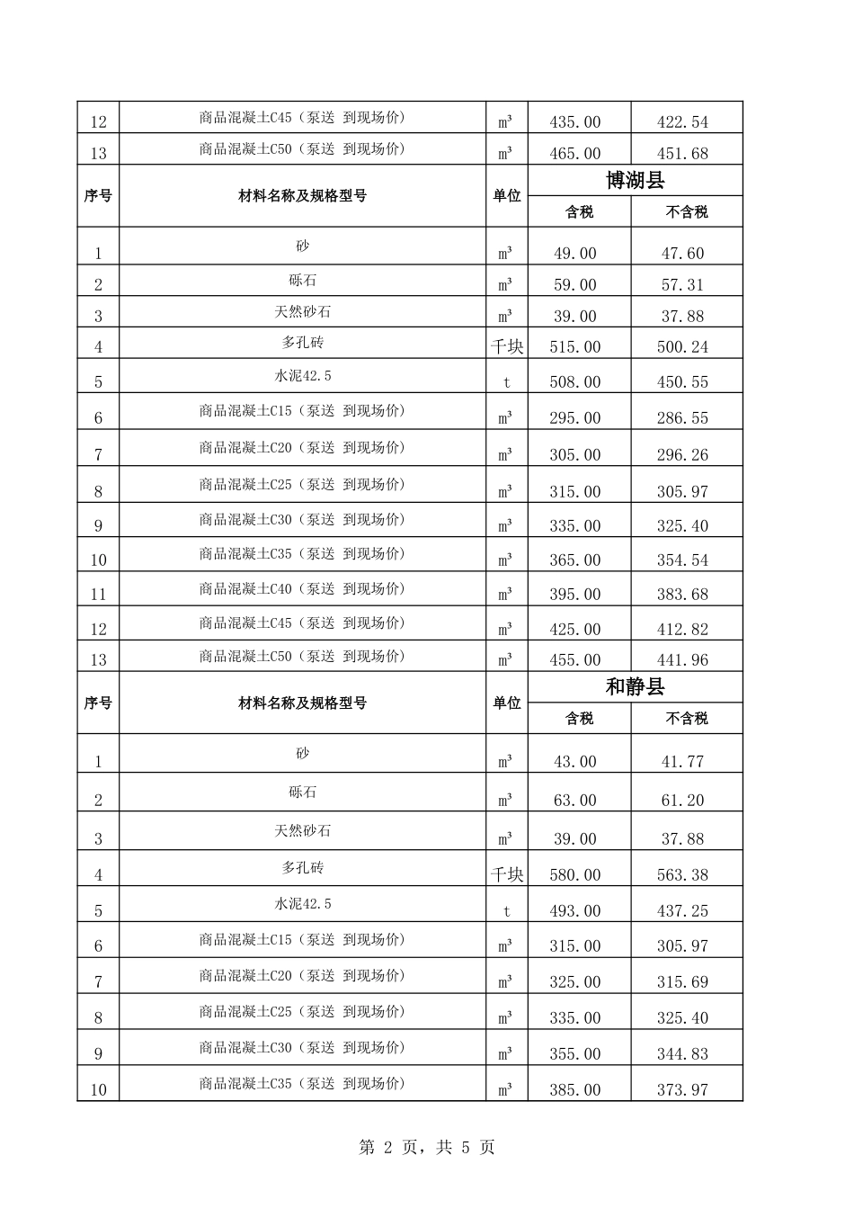 巴音郭楞蒙古自治州信息价：：巴州各县2024年10月份建设工程综合价格信息.xls_第2页