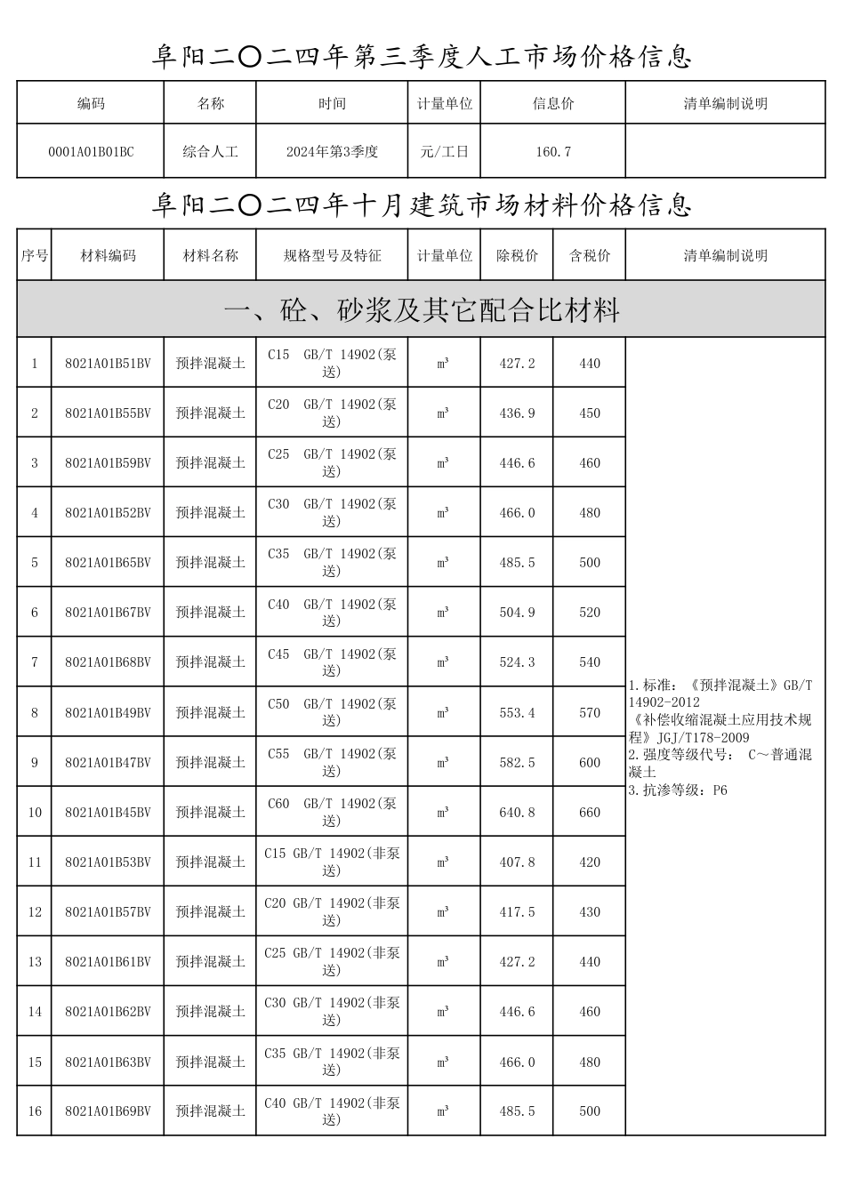 2024年阜阳工程造价信息第十期-2024年10月阜阳信息价.pdf_第1页