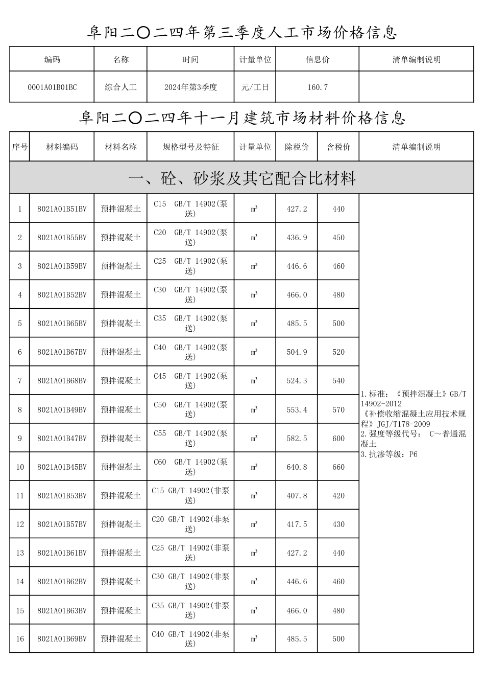 2024年阜阳工程造价信息第十一期-2024年11月阜阳信息价.pdf_第1页