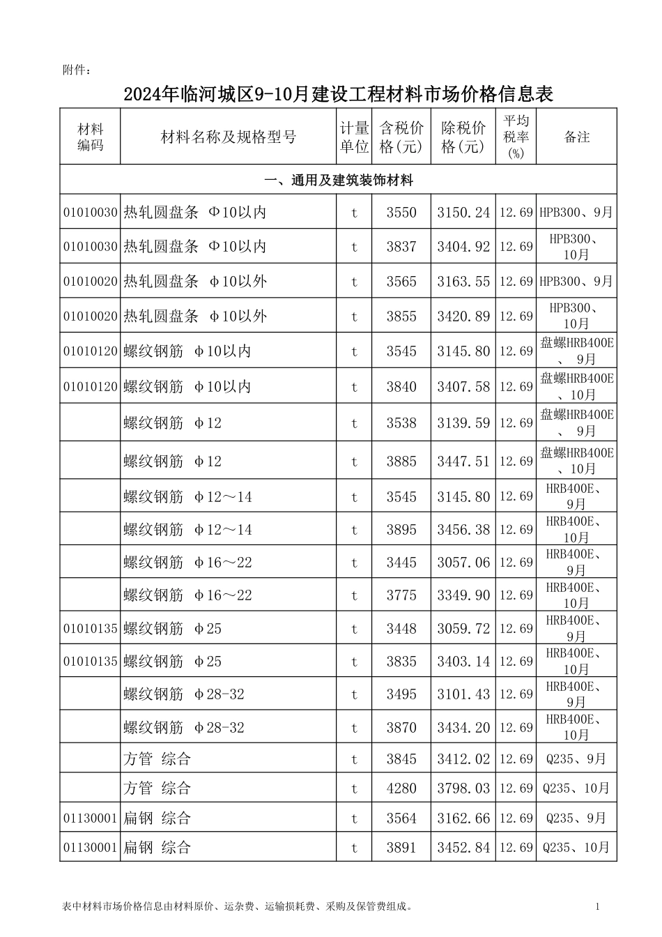 巴彦淖尔市临河城区2024年9-10月建设工程材料市场价格信息.pdf_第1页