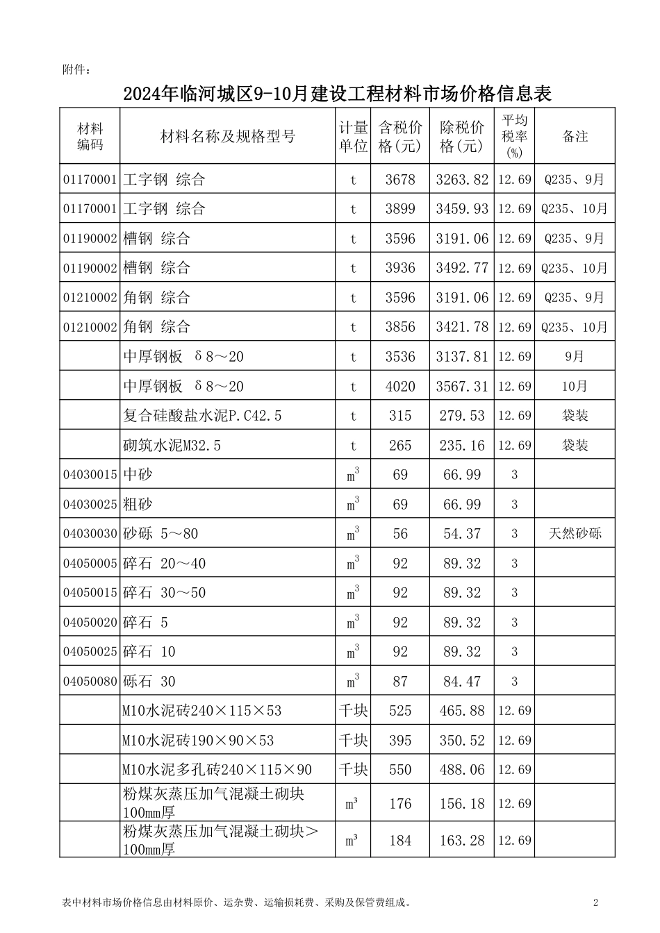 巴彦淖尔市临河城区2024年9-10月建设工程材料市场价格信息.pdf_第2页