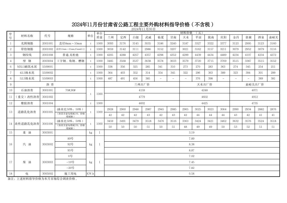 2024年11月份甘肃省公路工程主要外购材料指导价格-交通信息价.pdf_第2页