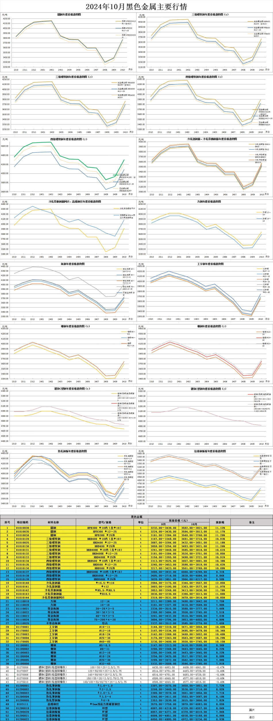 佛山市2024年10月份建设工程动态人工、主要建筑材料价格指数等造价信息-佛山市2024年10月信息价.pdf_第3页