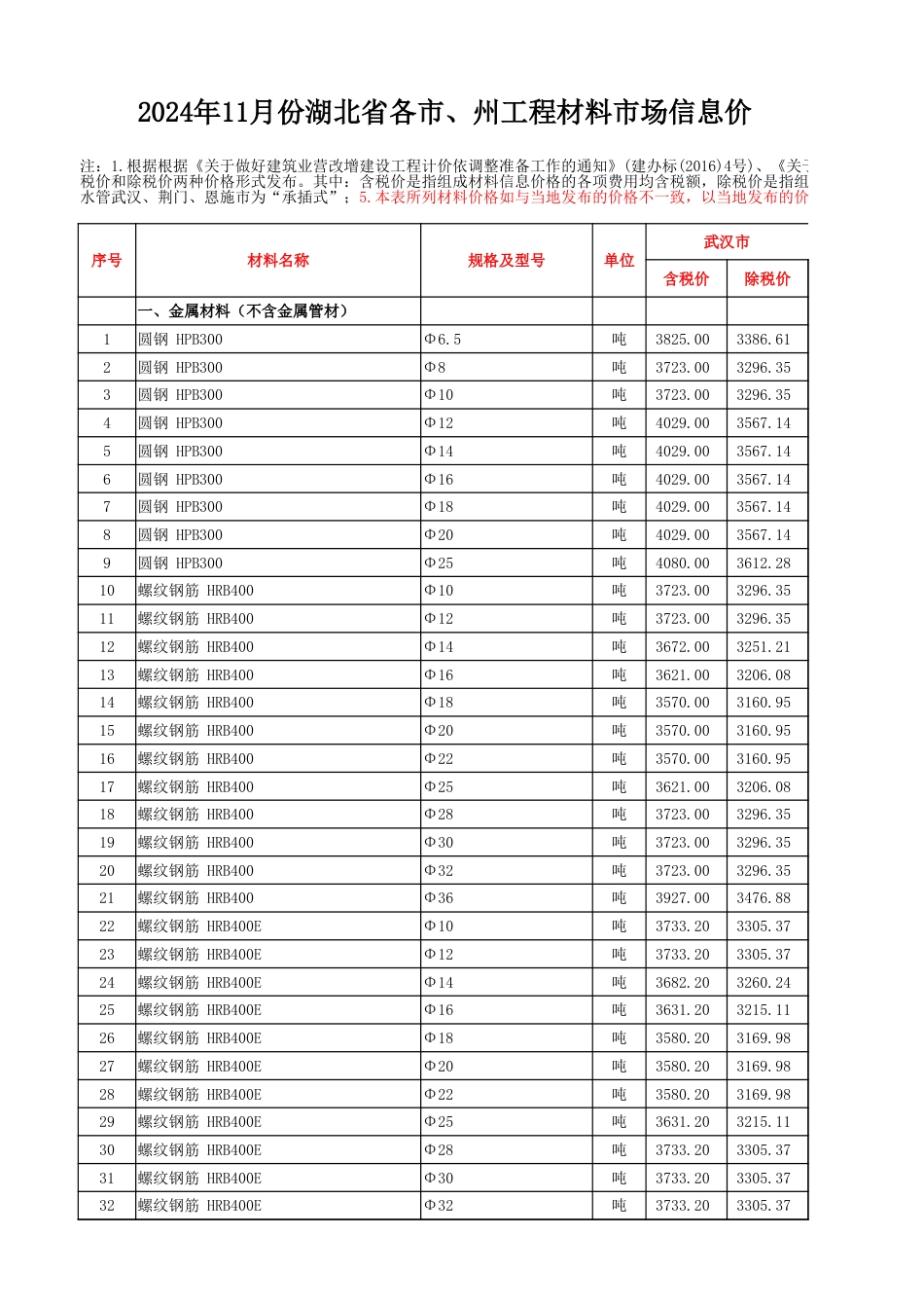2024年11月湖北省各市、州工程材料市场信息价.xlsx_第1页