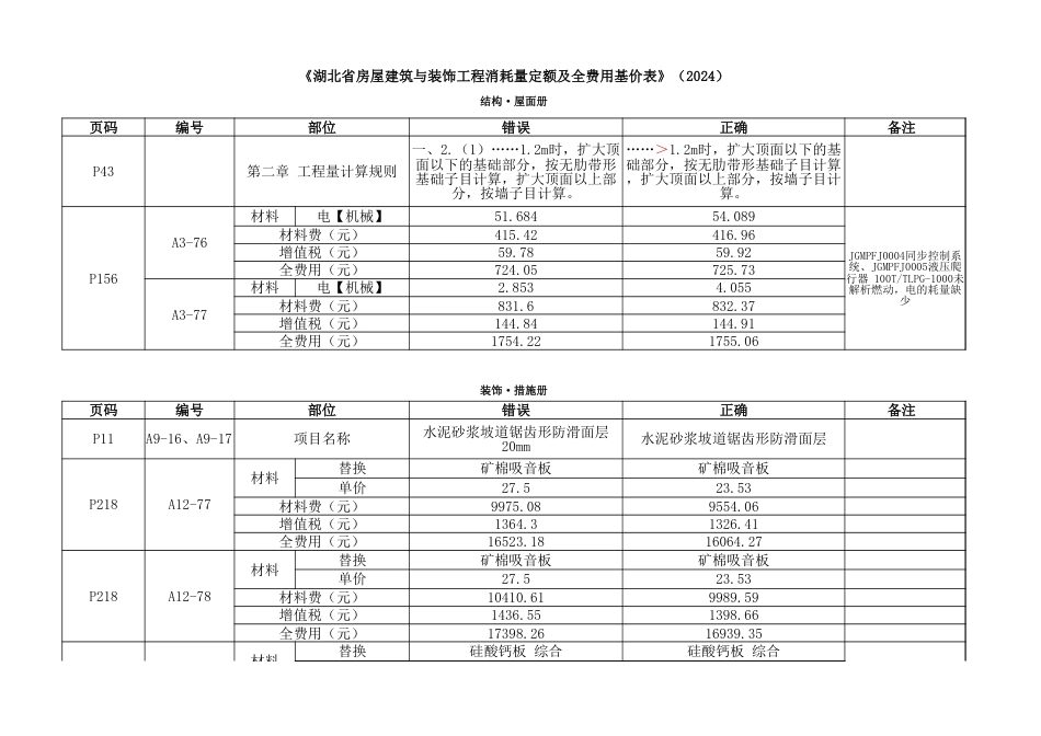 湖北2024定额勘误表（2024年第1期）.xlsx_第2页